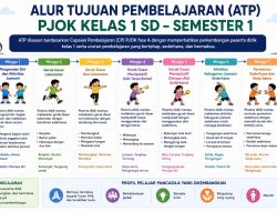 Alur Tujuan Pembelajaran ( ATP ) PJOK Kelas 1 Semester 1