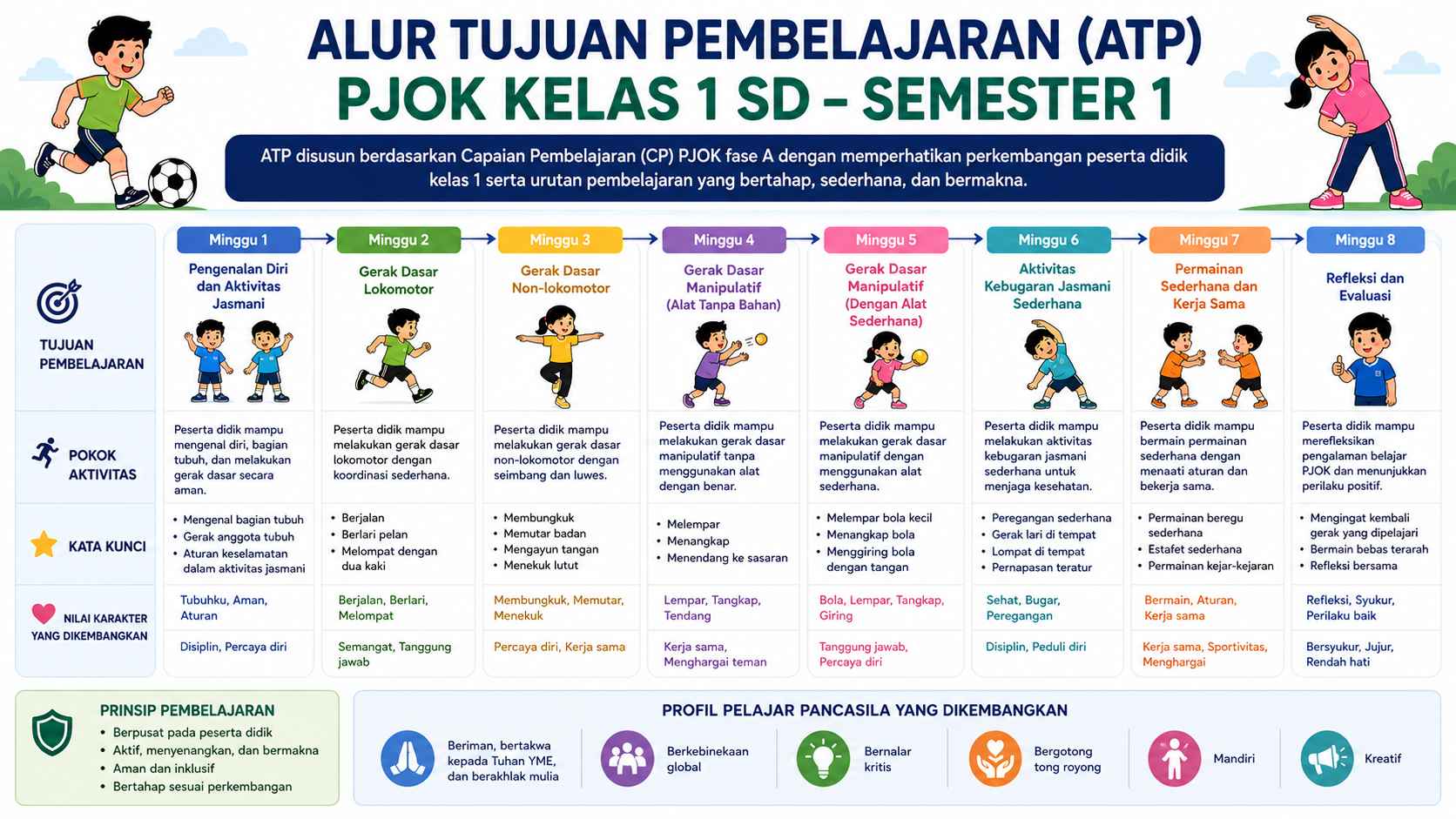 Alur Tujuan Pembelajaran ( ATP ) PJOK Kelas 1 Semester 1