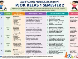 Alur Tujuan Pembelajaran ( ATP ) PJOK Kelas 1 Semester 2