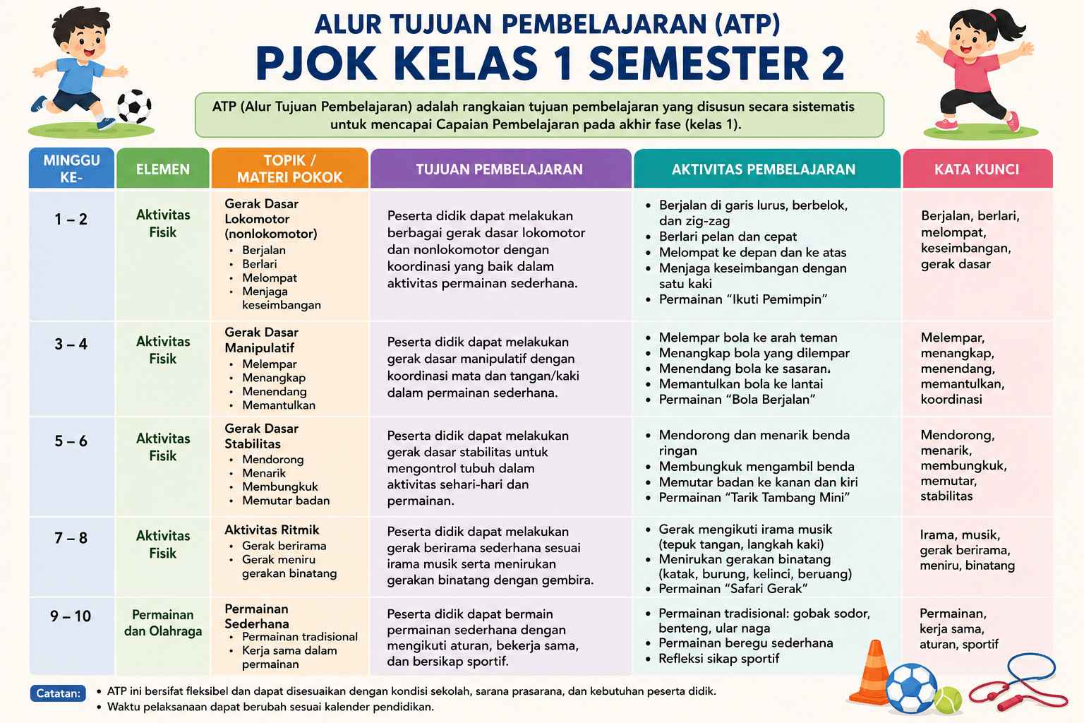 Alur Tujuan Pembelajaran ( ATP ) PJOK Kelas 1 Semester 2