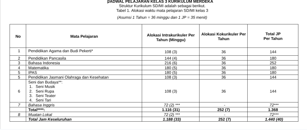 Download Jadwal Kelas 3 SD Kurikulum Merdeka Tahun 2025/2026 Semester 1 dan 2