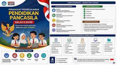 Perangkat Pembelajaran Pendidikan Pancasila Kelas 6 Tahun 2025-2026 Deep Learning