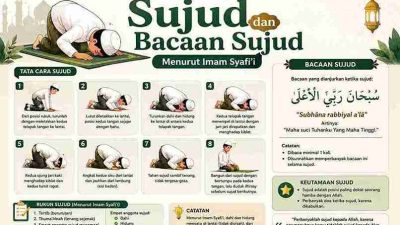 Tata Cara Sujud dan Bacaan Sujud Menurut Imam Syafi’i
