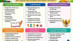 Rangkuman Materi Kelas 1 SD Semester 1 dan 2 Lengkap