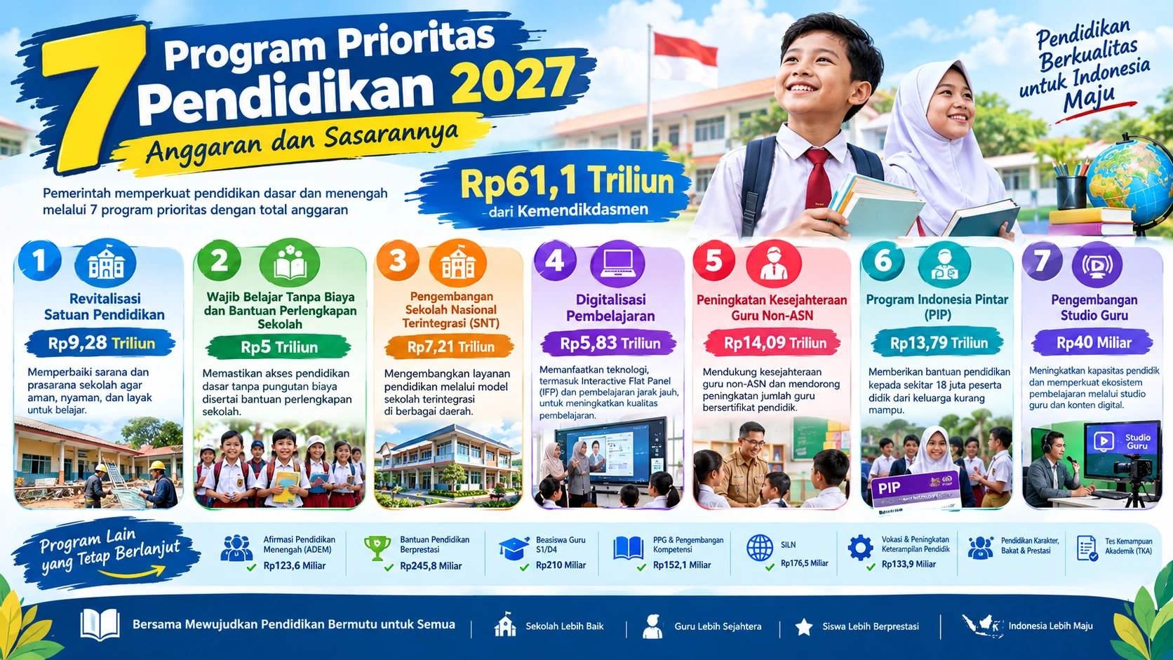 7 Program Prioritas Pendidikan 2027 Anggaran dan Sasarannya